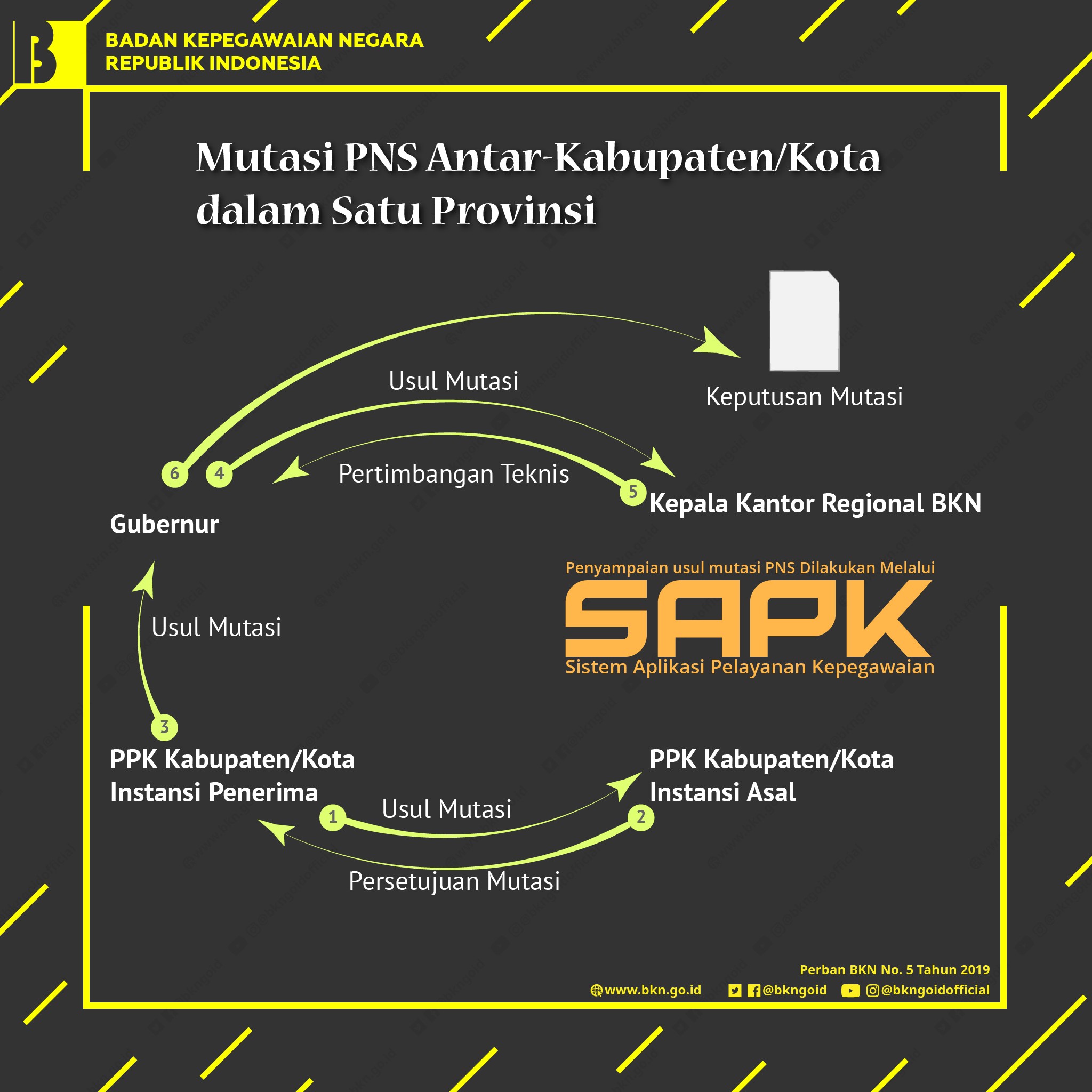 1. Mutasi PNS Antar-kabupaten/kota Dalam Satu Provinsi