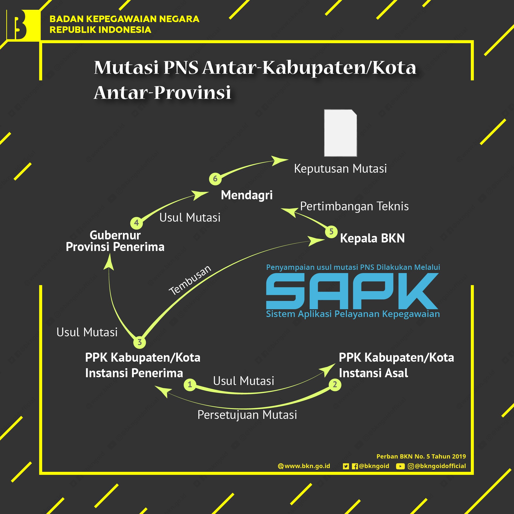 1. Mutasi PNS Antar Kabupaten/kota Antar Provinsi