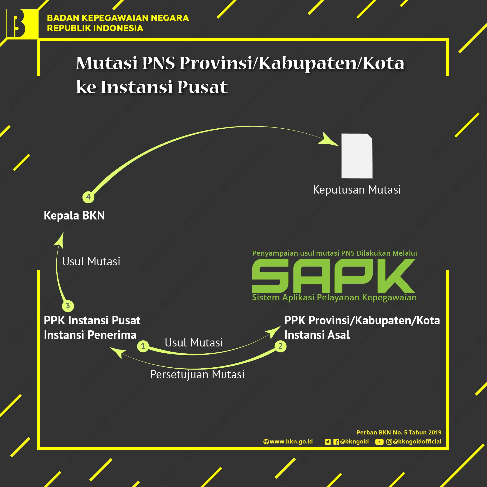 1. Mutasi PNS Dari Provinsi/kabupaten/kota Ke Instansi Pusat