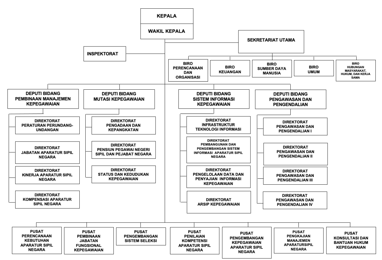 Struktur Organisasi BKN Sesuai Dengan Peraturan BKN No. 2 Tahun 2020
