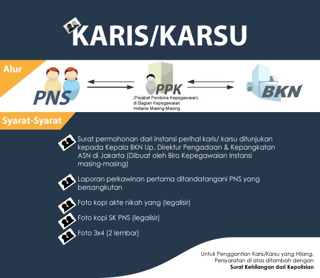 Layanan BKN SAK Infografis Karis/Karsu (Kartu Isteri/Kartu Suami)