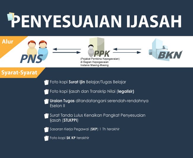 Layanan BKN SAK - Infografis Penyesuaian Ijasah