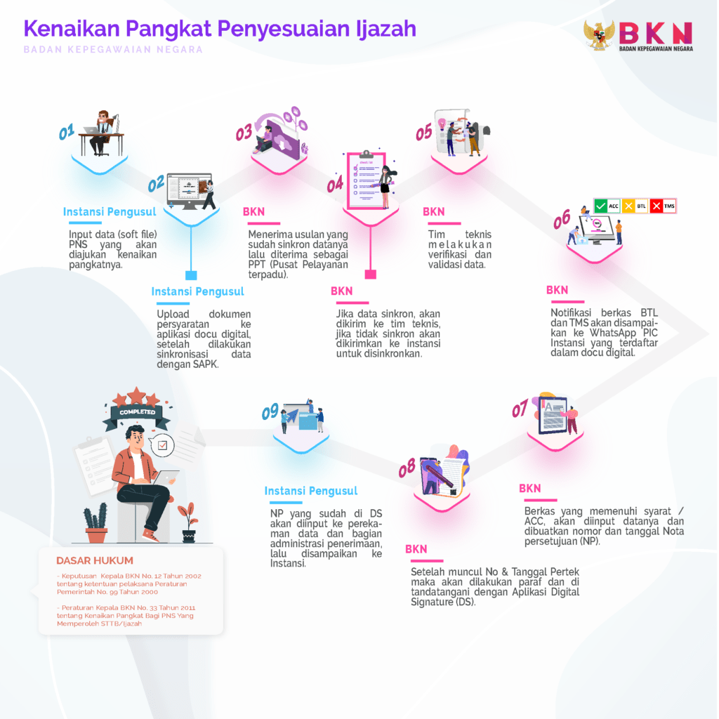 Layanan BKN SAK - Infografis Penyesuaian Ijasah_02