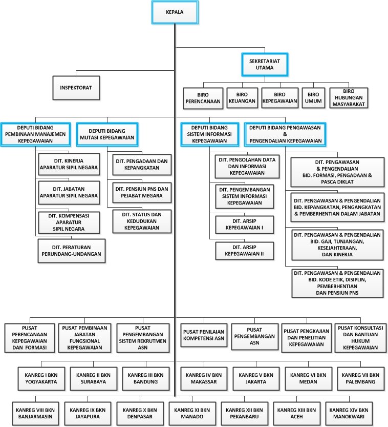 Struktur Organisasi BKN  Badan Kepegawaian Negara
