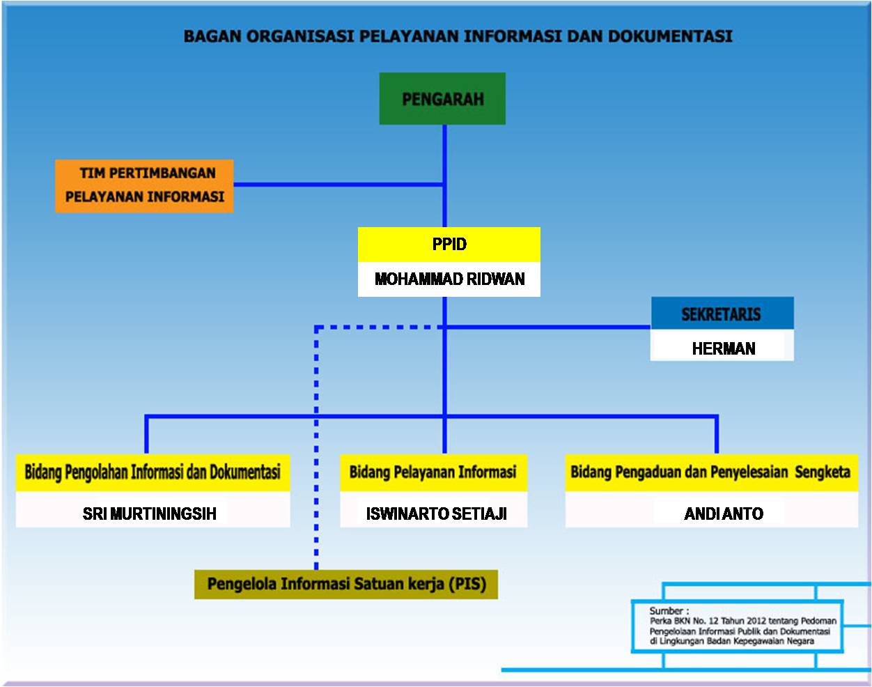 Struktur PPID  Badan Kepegawaian Negara